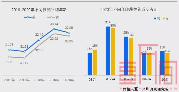 深圳租房男多女少 但女性支付能力略高