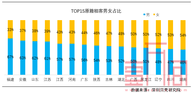 深圳租房男多女少 但女性支付能力略高