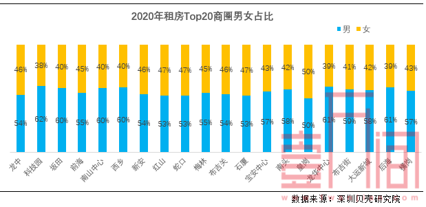 深圳租房男多女少 但女性支付能力略高