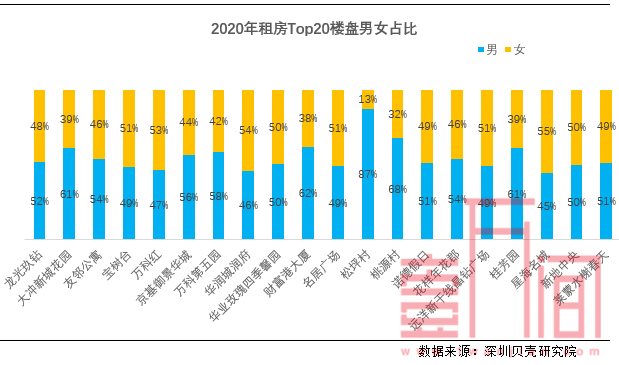 深圳租房男多女少 但女性支付能力略高