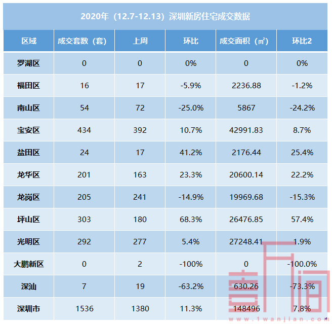 深圳上周新房刚需持续高位 二手房成交已有回升趋势
