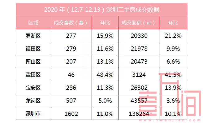 深圳上周新房刚需持续高位 二手房成交已有回升趋势