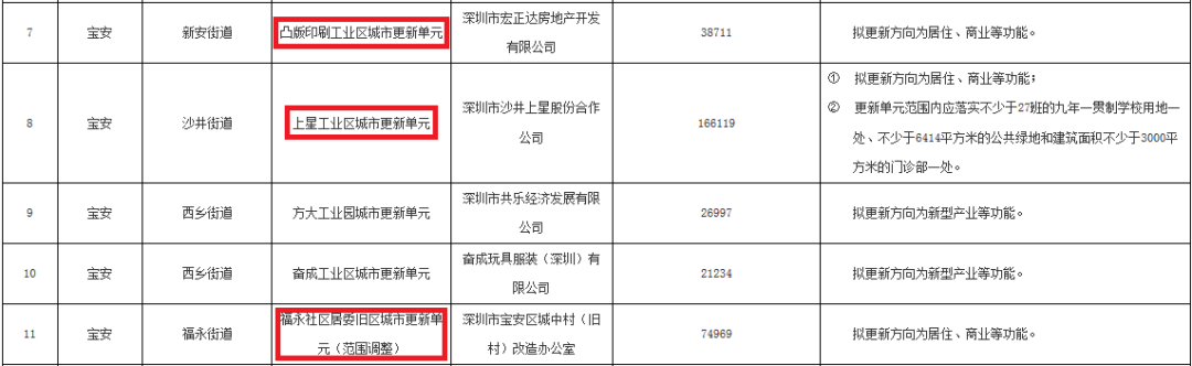 华润或再创华润城，福永村旧改拆除约7.5万㎡