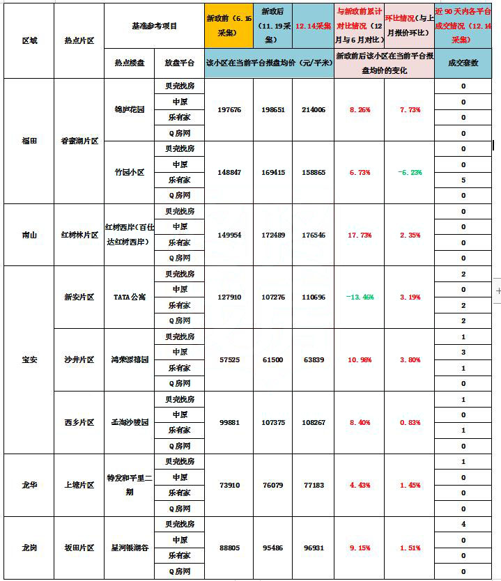 深圳：你所了解到的“房价上涨”或许只是人为编导的一出戏！