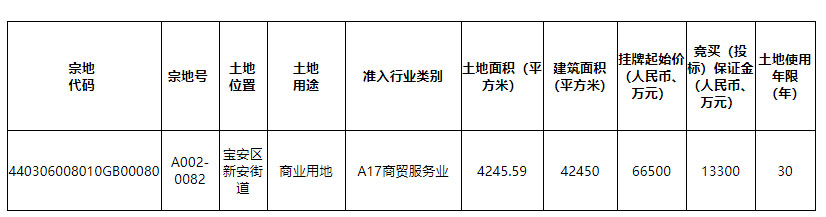 11号线宝安站、区政府旁，一靓地将在2021年1月5日出让！