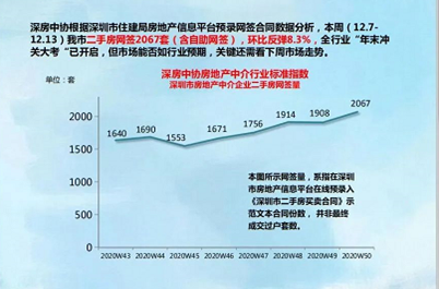 深圳楼市进入收官大战，二手房回暖，有豪宅跳涨400万?