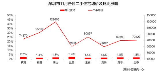 深圳楼市进入收官大战，二手房回暖，有豪宅跳涨400万?