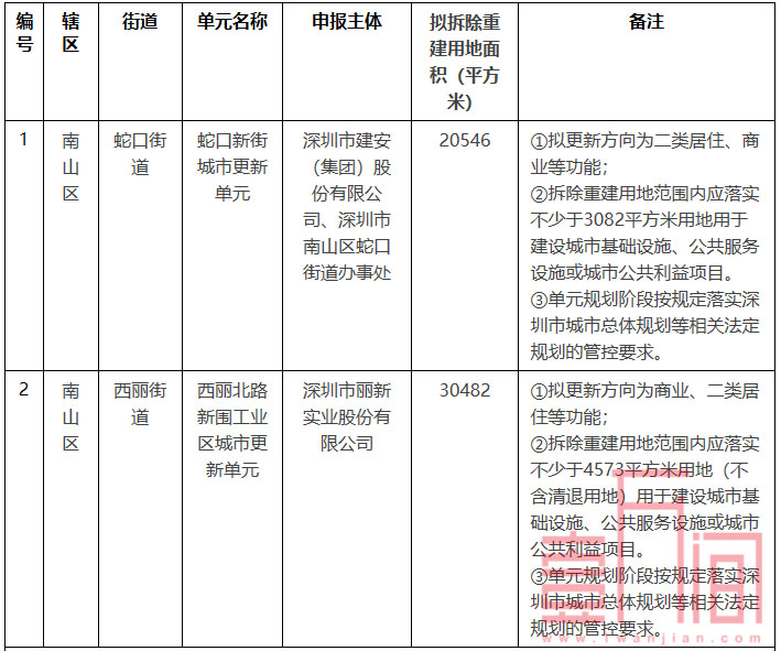 南山发布最新计划草案：蛇口街道、西丽街道拟拆除5.1万㎡