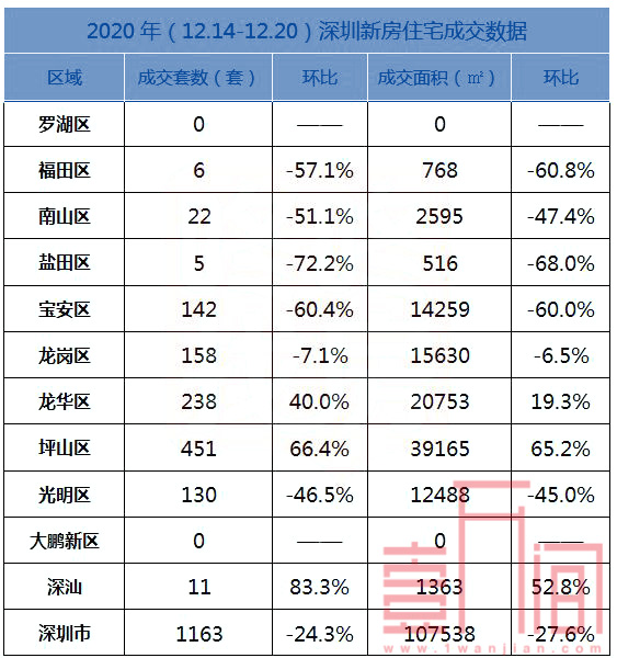 深圳上周新房成交减退 二手房或可开始淘笋盘