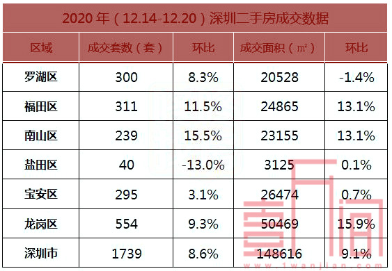 深圳上周新房成交减退 二手房或可开始淘笋盘