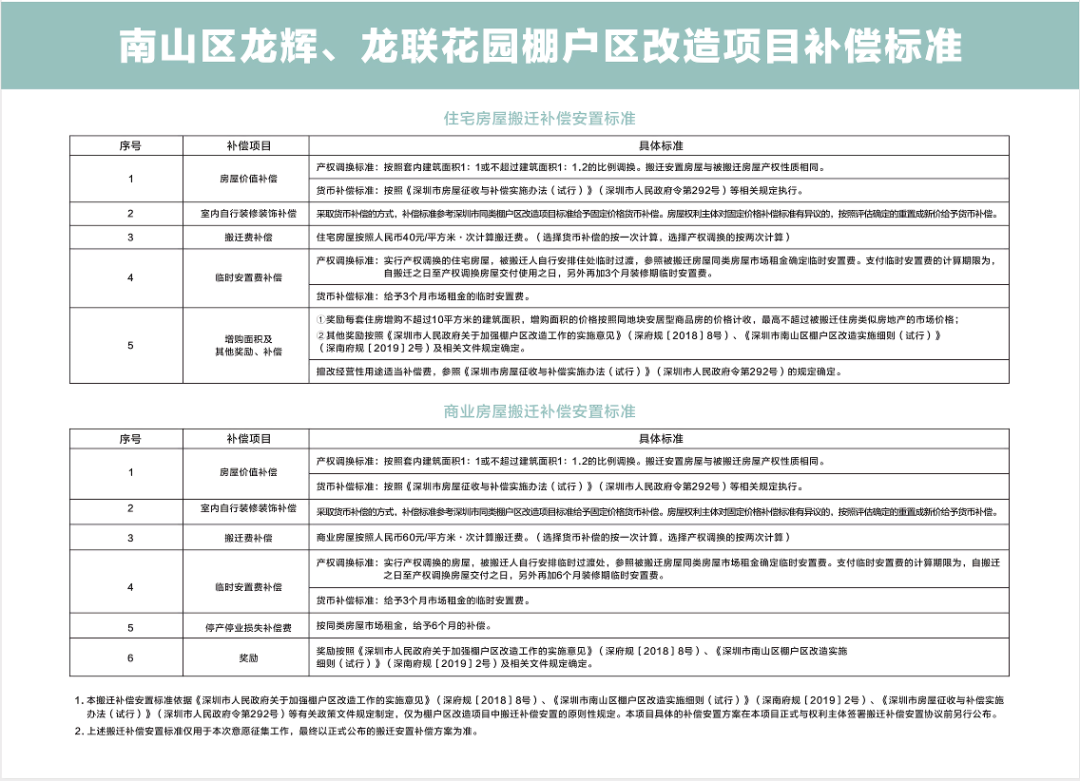 南山区再添棚改!补偿标准公布，这两个小区启动意愿征集