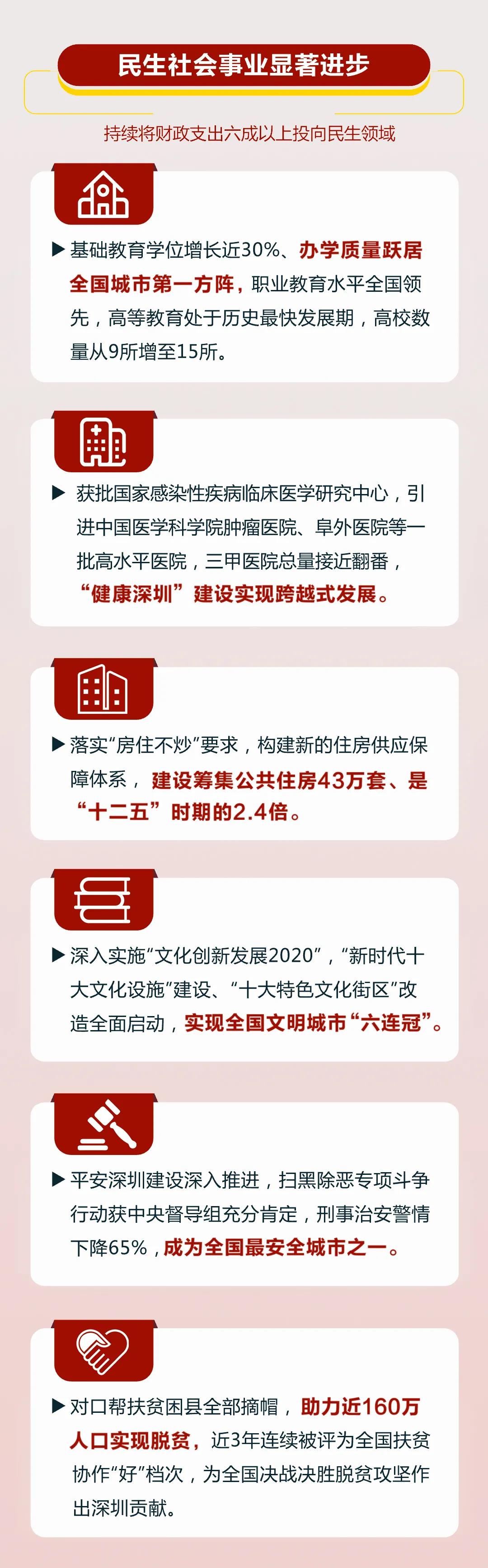 一图读懂 | 深圳“十三五”发展成就有哪些！