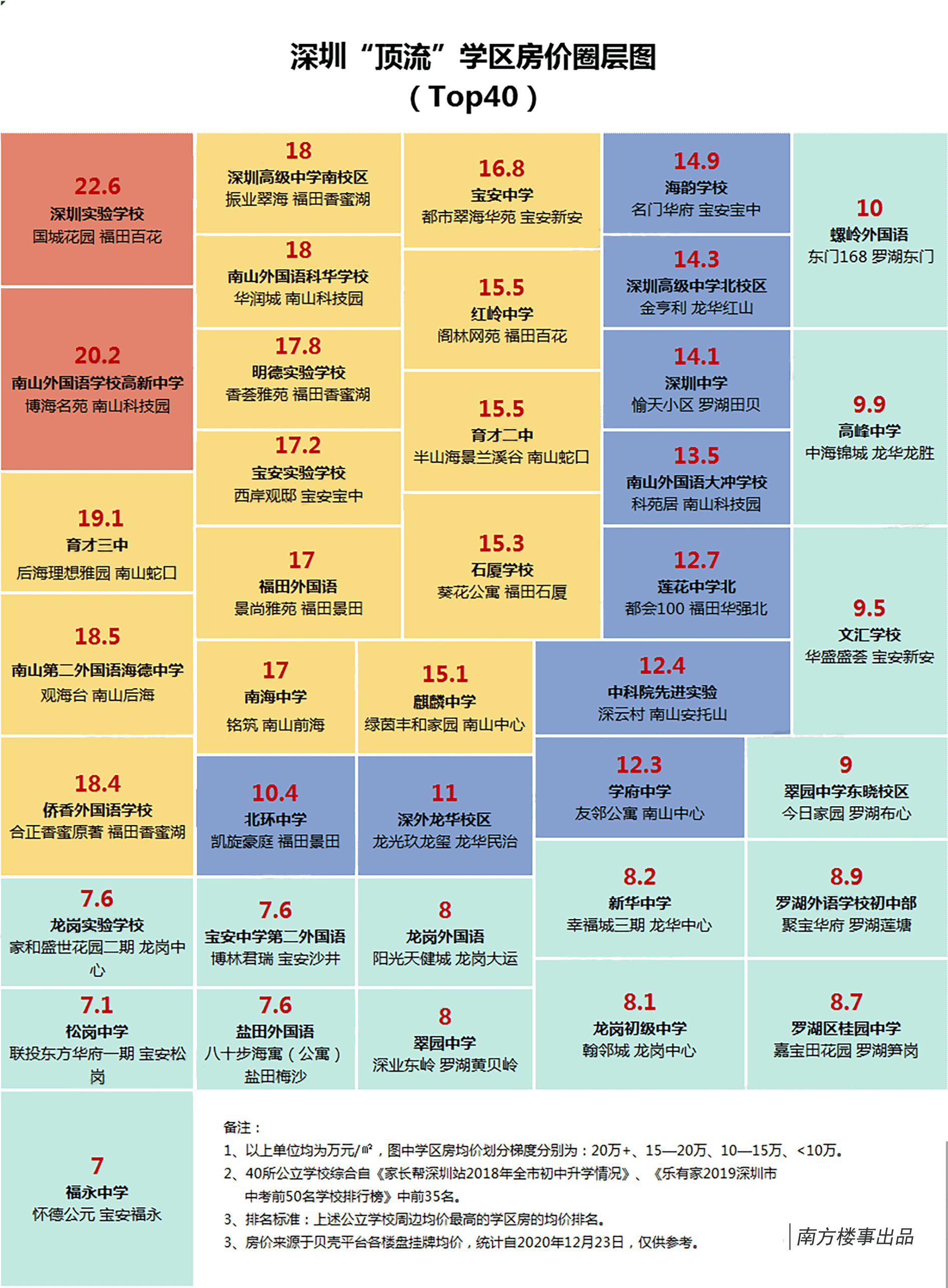 深圳“顶流”学区房价圈层图:最高价位于福田