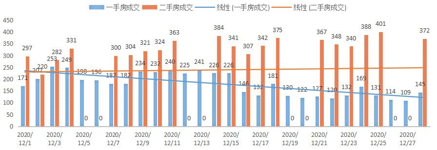 深圳楼市数据分析（12.28日）