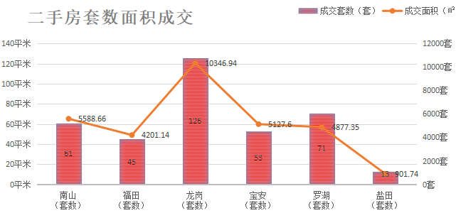 深圳楼市数据分析（12.28日）