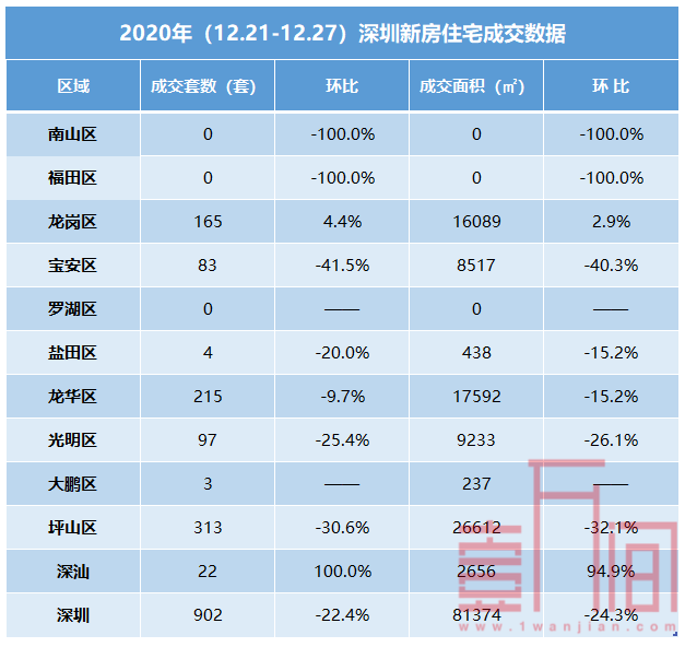 新房入市暂缓，上周成交下滑22.4%，二手房持续回暖