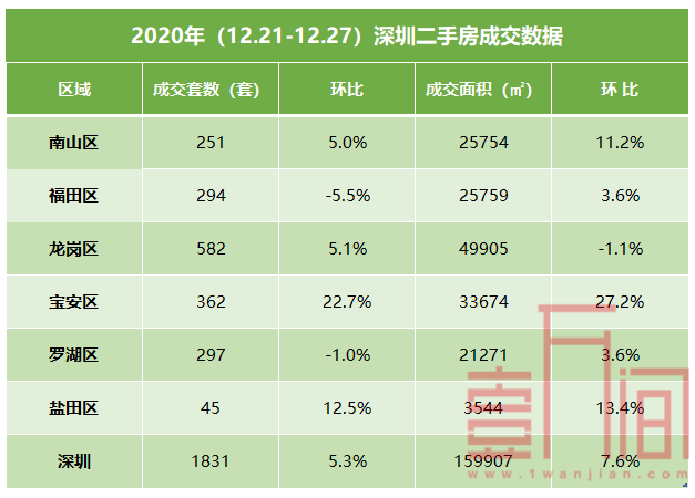 新房入市暂缓，上周成交下滑22.4%，二手房持续回暖