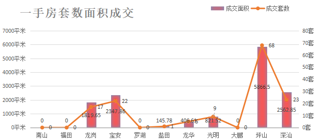 深圳楼市数据分析（12.28日）