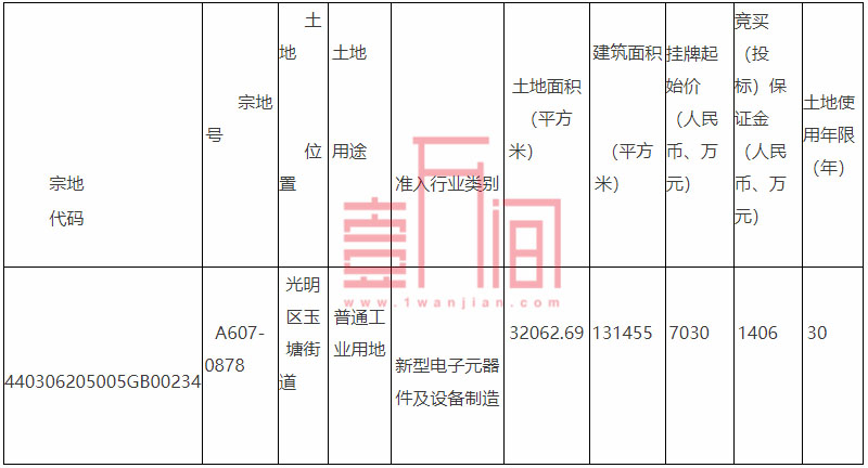 光明区刚刚挂牌一宗新型产业用地，起始价7030万，只用于这些产业