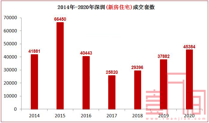 2020年深圳楼市大数据出炉：新房创近5年新高