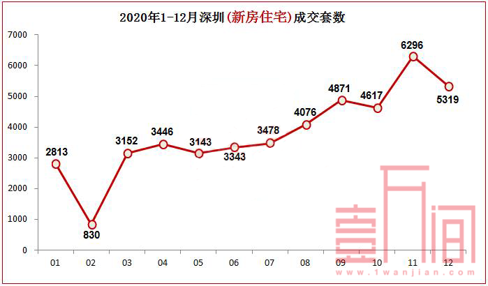 2020年深圳楼市大数据出炉：新房创近5年新高