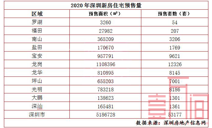 2020年深圳楼市大数据出炉：新房创近5年新高