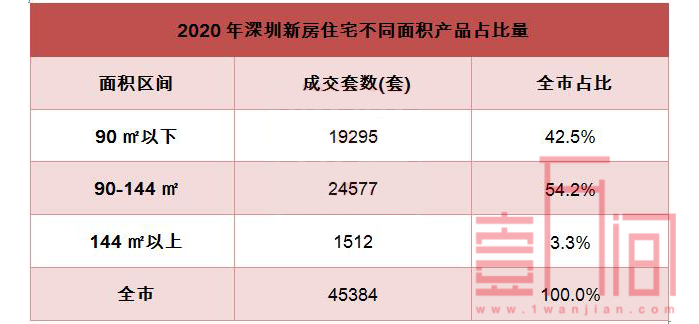 2020年深圳楼市大数据出炉：新房创近5年新高