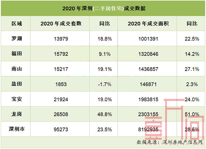 2020年深圳楼市大数据出炉：新房创近5年新高