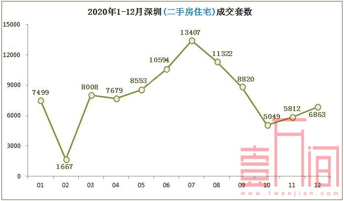 2020年深圳楼市大数据出炉：新房创近5年新高