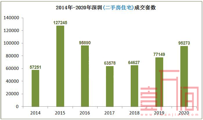 2020年深圳楼市大数据出炉：新房创近5年新高