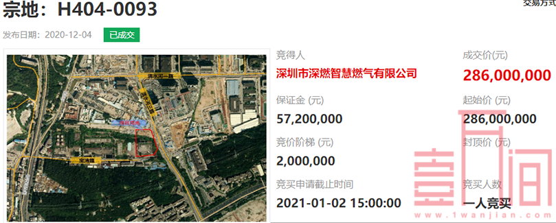 深圳燃气以2.86亿竞得罗湖清水河新型产业用地,建面93600㎡