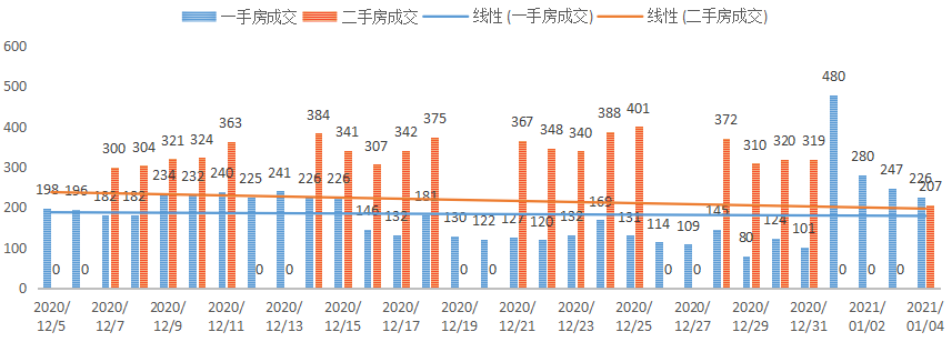 深圳楼市数据分析（01.04日）