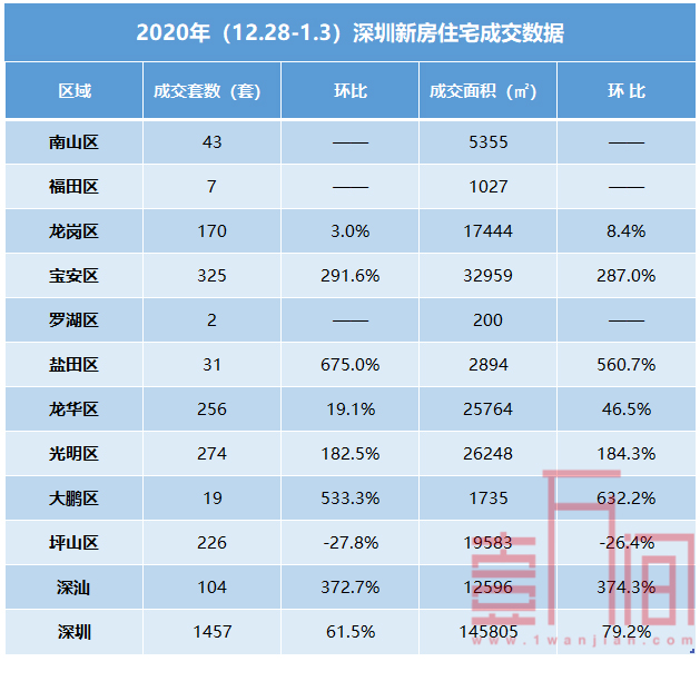 上周新房市场仅坪山成交下滑 二手房虽受假期影响但整体向好