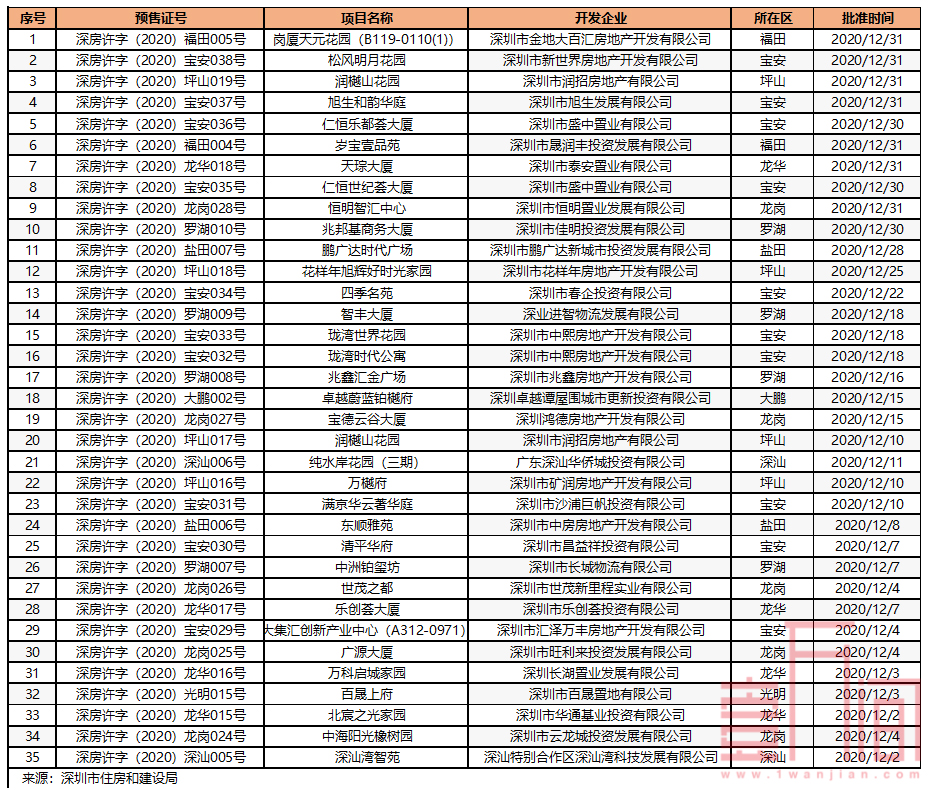 龙华区12月份成交分析月报来了，年底置业正当时！