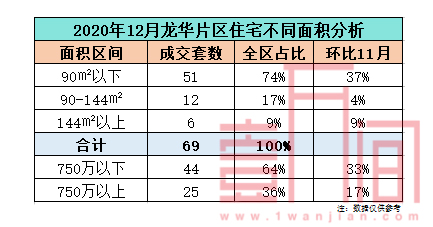 龙华区12月份成交分析月报来了，年底置业正当时！