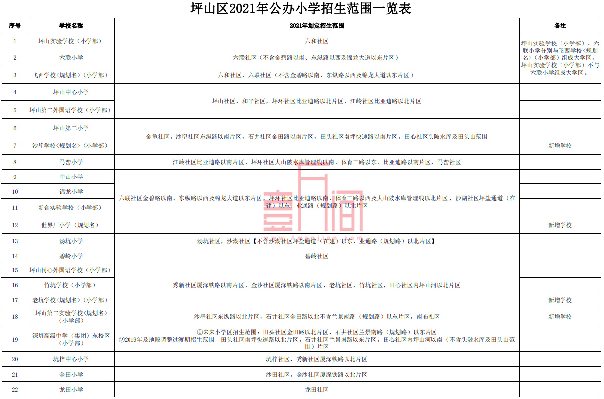 坪山区公布2021年公办学校招生范围及群众反映情况处理结果