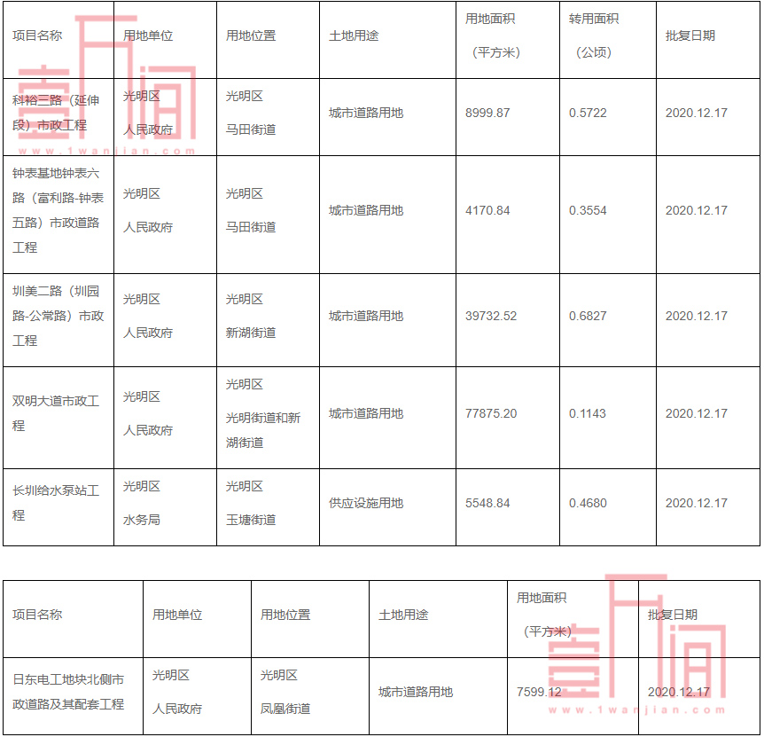 光明区发布科裕三路、双明大道等市政用地批复公告,约14.4万㎡