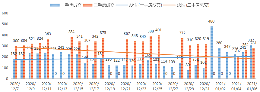 深圳楼市数据分析（01.06日）