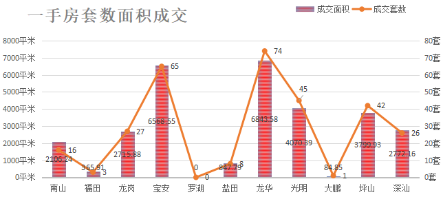 深圳楼市数据分析（01.06日）