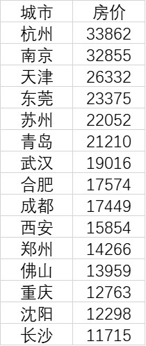 15个新一线城市房价皆过万,其中杭州最高，长沙最便宜