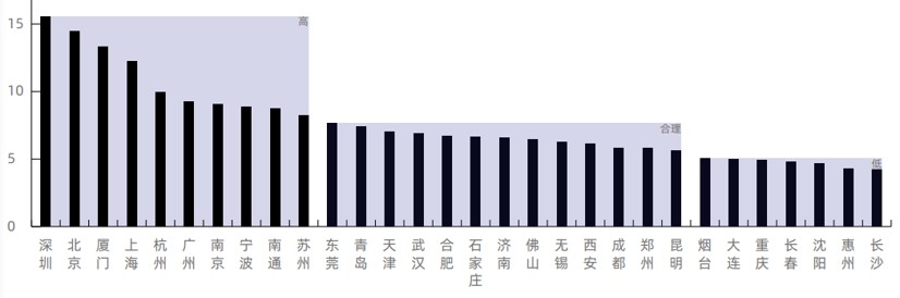 15个新一线城市房价皆过万,其中杭州最高，长沙最便宜