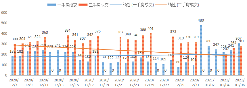 深圳楼市数据分析（01.06日）