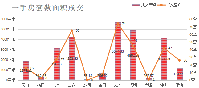 深圳楼市数据分析（01.07日）