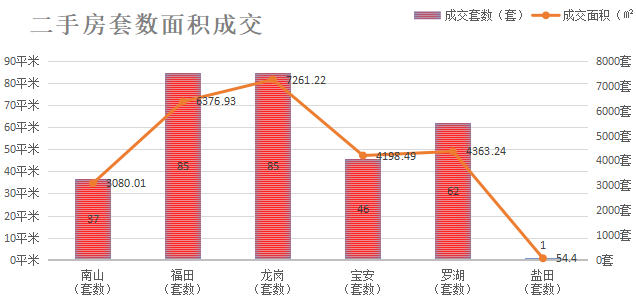 深圳楼市数据分析（01.07日）