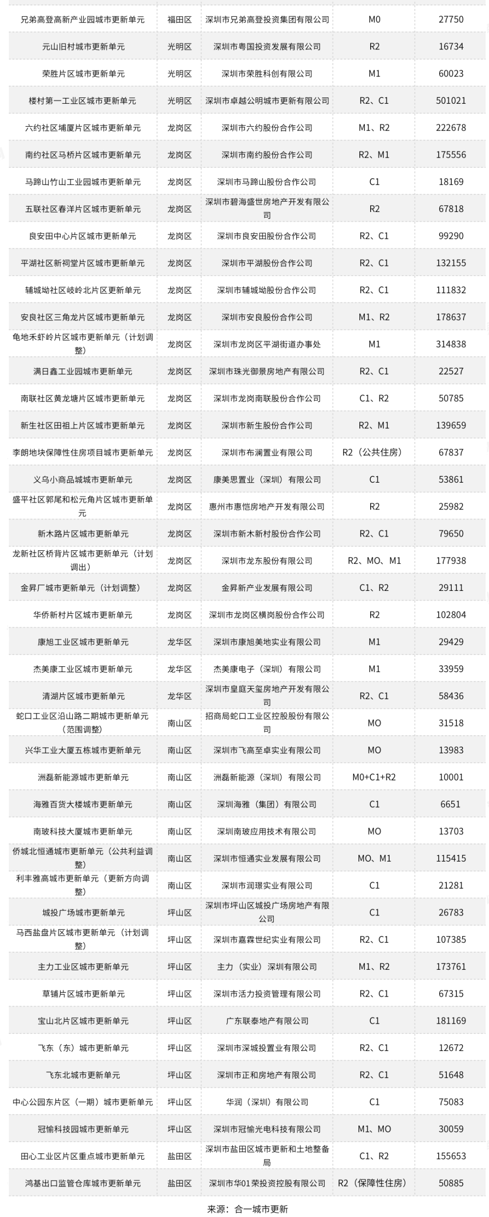 曝光！深圳又将迎来104个村、小区的拆迁！是你家即将暴富吗？