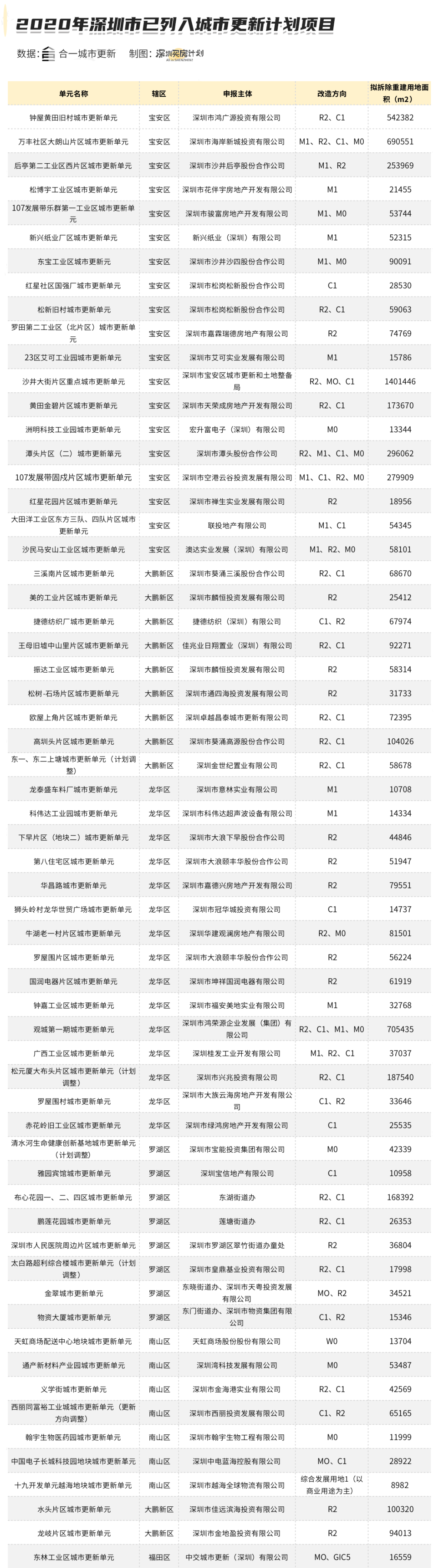 曝光！深圳又将迎来104个村、小区的拆迁！是你家即将暴富吗？