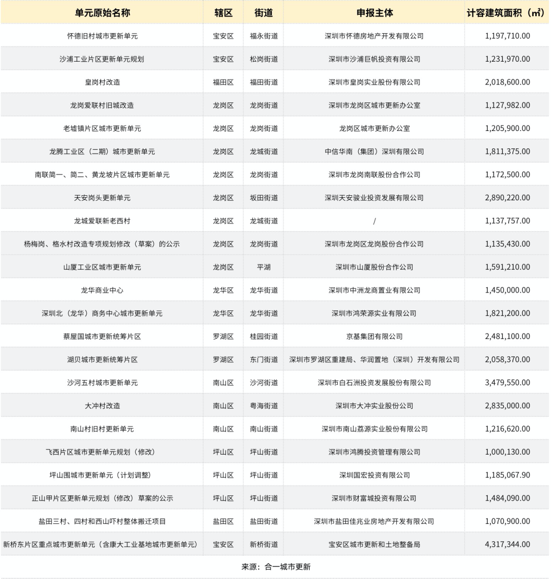 深圳23个巨无霸旧改，你最期待哪个?