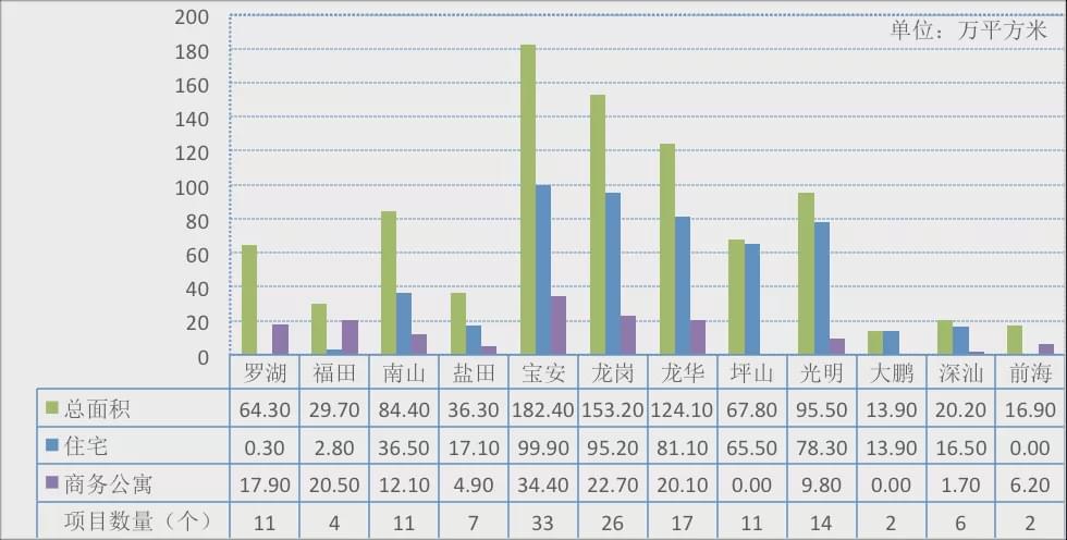 深圳住建局发布2020度数据盘点 2021首季约8900套住宅入市