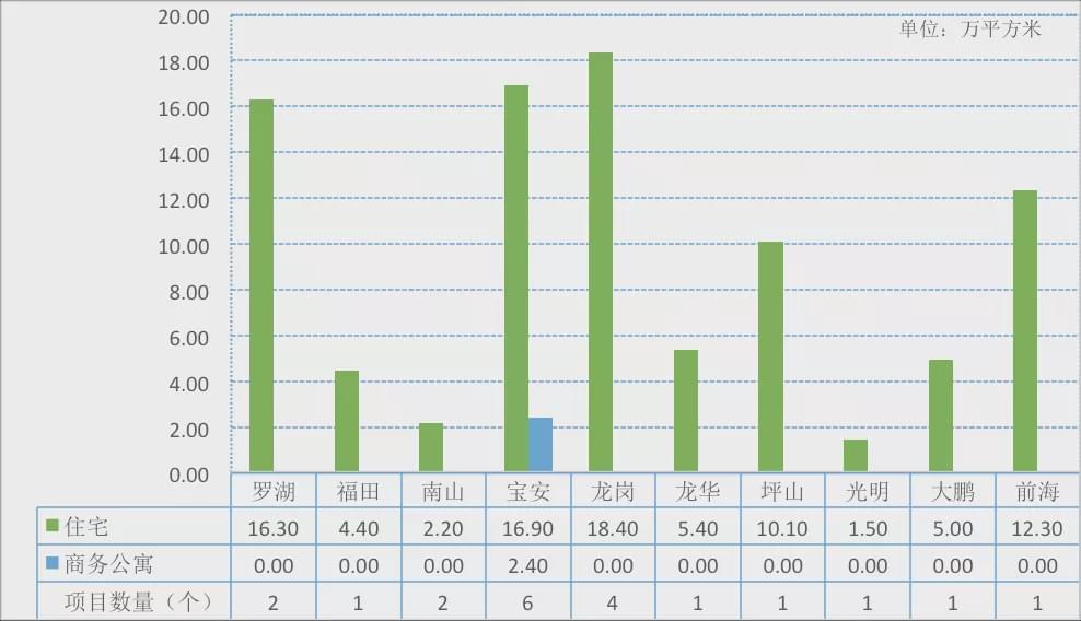 深圳住建局发布2020度数据盘点 2021首季约8900套住宅入市