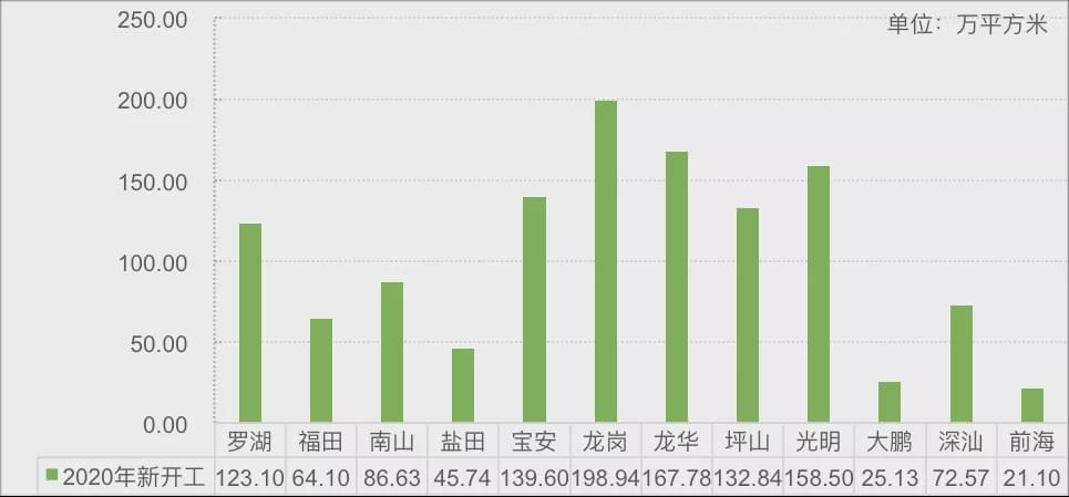 深圳住建局发布2020度数据盘点 2021首季约8900套住宅入市